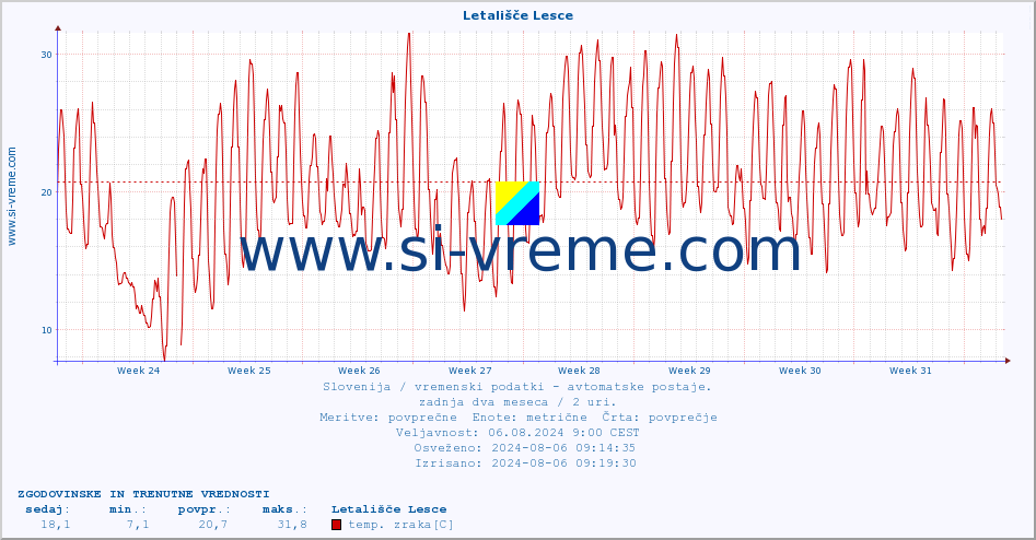 POVPREČJE :: Letališče Lesce :: temp. zraka | vlaga | smer vetra | hitrost vetra | sunki vetra | tlak | padavine | sonce | temp. tal  5cm | temp. tal 10cm | temp. tal 20cm | temp. tal 30cm | temp. tal 50cm :: zadnja dva meseca / 2 uri.