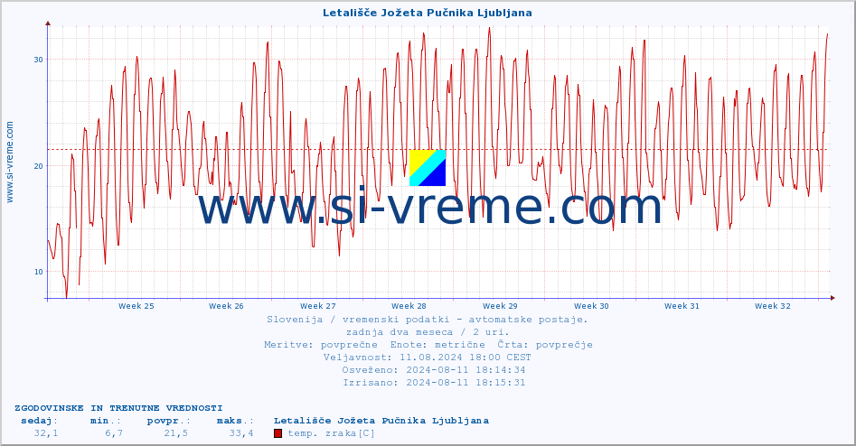 POVPREČJE :: Letališče Jožeta Pučnika Ljubljana :: temp. zraka | vlaga | smer vetra | hitrost vetra | sunki vetra | tlak | padavine | sonce | temp. tal  5cm | temp. tal 10cm | temp. tal 20cm | temp. tal 30cm | temp. tal 50cm :: zadnja dva meseca / 2 uri.