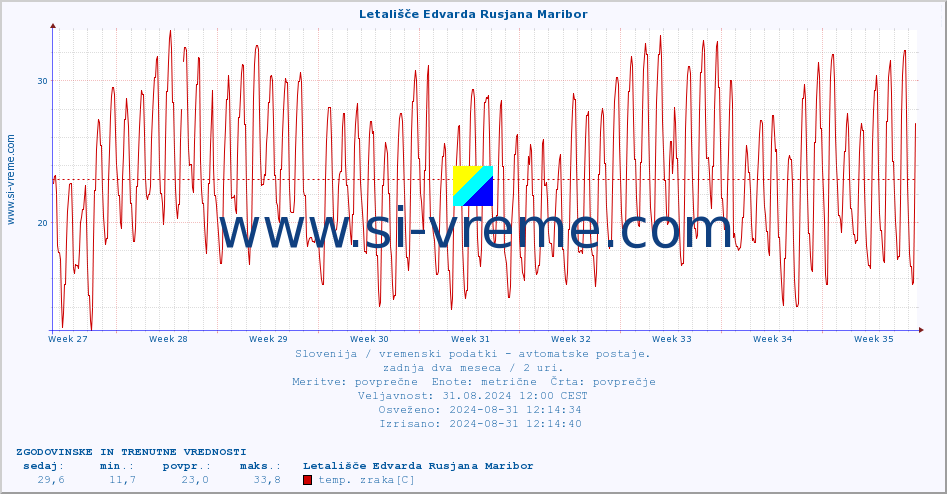 POVPREČJE :: Letališče Edvarda Rusjana Maribor :: temp. zraka | vlaga | smer vetra | hitrost vetra | sunki vetra | tlak | padavine | sonce | temp. tal  5cm | temp. tal 10cm | temp. tal 20cm | temp. tal 30cm | temp. tal 50cm :: zadnja dva meseca / 2 uri.