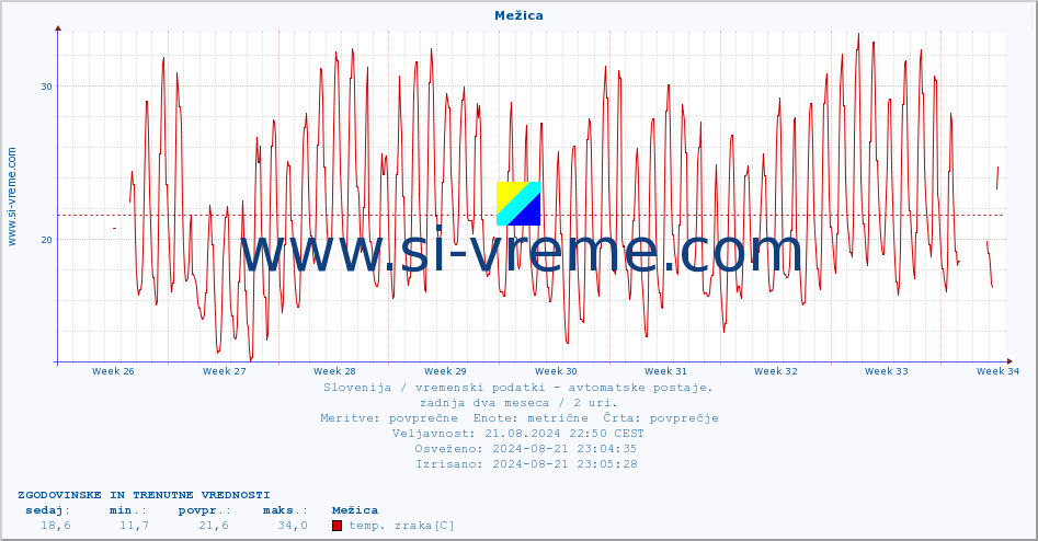 POVPREČJE :: Mežica :: temp. zraka | vlaga | smer vetra | hitrost vetra | sunki vetra | tlak | padavine | sonce | temp. tal  5cm | temp. tal 10cm | temp. tal 20cm | temp. tal 30cm | temp. tal 50cm :: zadnja dva meseca / 2 uri.