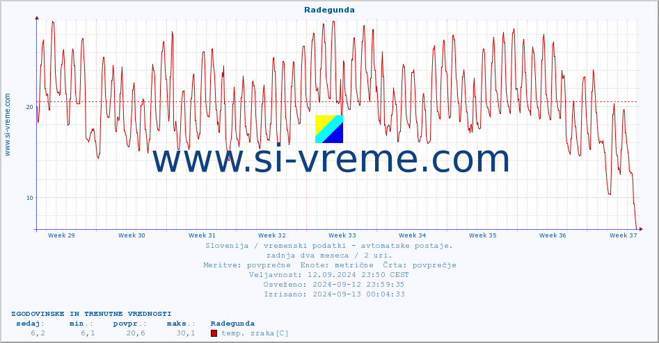 POVPREČJE :: Radegunda :: temp. zraka | vlaga | smer vetra | hitrost vetra | sunki vetra | tlak | padavine | sonce | temp. tal  5cm | temp. tal 10cm | temp. tal 20cm | temp. tal 30cm | temp. tal 50cm :: zadnja dva meseca / 2 uri.