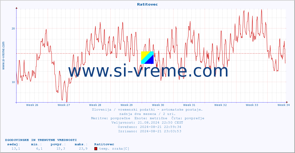 POVPREČJE :: Ratitovec :: temp. zraka | vlaga | smer vetra | hitrost vetra | sunki vetra | tlak | padavine | sonce | temp. tal  5cm | temp. tal 10cm | temp. tal 20cm | temp. tal 30cm | temp. tal 50cm :: zadnja dva meseca / 2 uri.