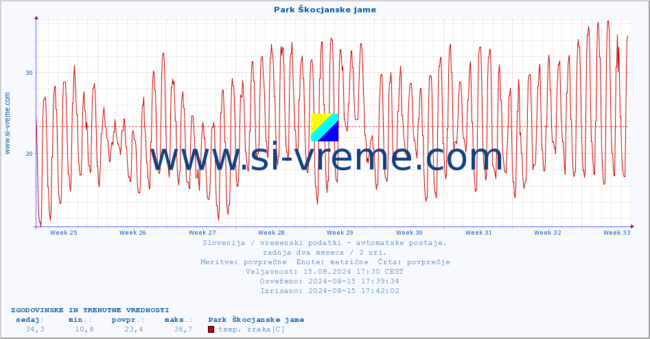 POVPREČJE :: Park Škocjanske jame :: temp. zraka | vlaga | smer vetra | hitrost vetra | sunki vetra | tlak | padavine | sonce | temp. tal  5cm | temp. tal 10cm | temp. tal 20cm | temp. tal 30cm | temp. tal 50cm :: zadnja dva meseca / 2 uri.