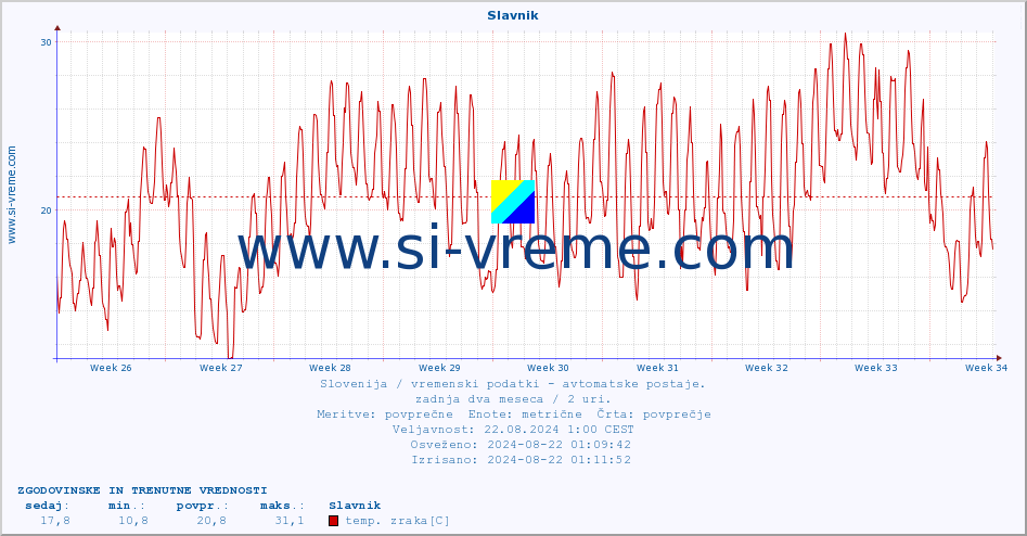 POVPREČJE :: Slavnik :: temp. zraka | vlaga | smer vetra | hitrost vetra | sunki vetra | tlak | padavine | sonce | temp. tal  5cm | temp. tal 10cm | temp. tal 20cm | temp. tal 30cm | temp. tal 50cm :: zadnja dva meseca / 2 uri.