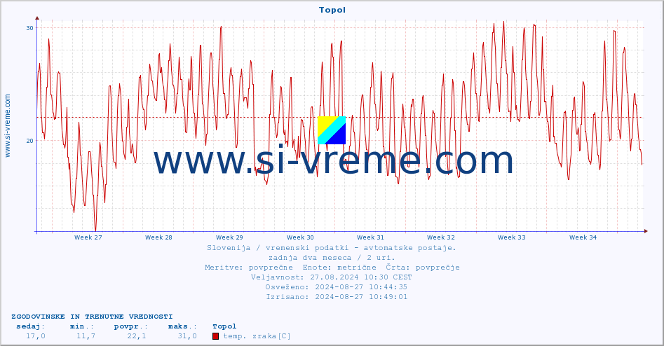 POVPREČJE :: Topol :: temp. zraka | vlaga | smer vetra | hitrost vetra | sunki vetra | tlak | padavine | sonce | temp. tal  5cm | temp. tal 10cm | temp. tal 20cm | temp. tal 30cm | temp. tal 50cm :: zadnja dva meseca / 2 uri.