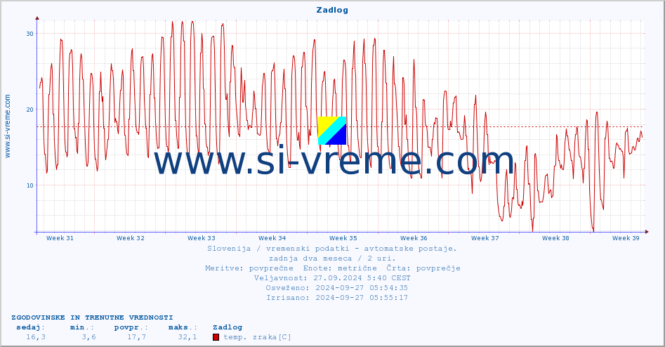 POVPREČJE :: Zadlog :: temp. zraka | vlaga | smer vetra | hitrost vetra | sunki vetra | tlak | padavine | sonce | temp. tal  5cm | temp. tal 10cm | temp. tal 20cm | temp. tal 30cm | temp. tal 50cm :: zadnja dva meseca / 2 uri.