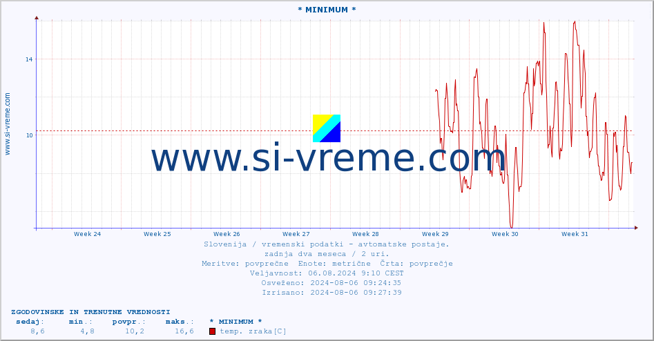 POVPREČJE :: * MINIMUM * :: temp. zraka | vlaga | smer vetra | hitrost vetra | sunki vetra | tlak | padavine | sonce | temp. tal  5cm | temp. tal 10cm | temp. tal 20cm | temp. tal 30cm | temp. tal 50cm :: zadnja dva meseca / 2 uri.