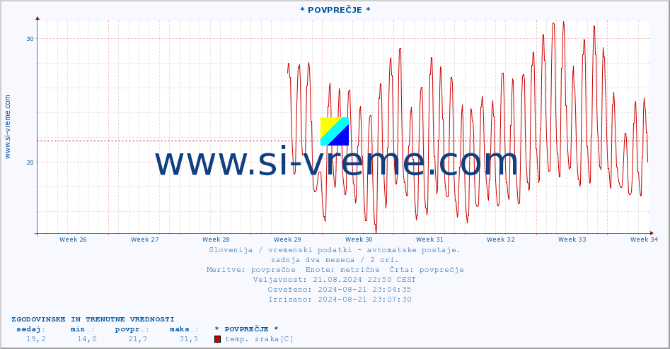 POVPREČJE :: * POVPREČJE * :: temp. zraka | vlaga | smer vetra | hitrost vetra | sunki vetra | tlak | padavine | sonce | temp. tal  5cm | temp. tal 10cm | temp. tal 20cm | temp. tal 30cm | temp. tal 50cm :: zadnja dva meseca / 2 uri.