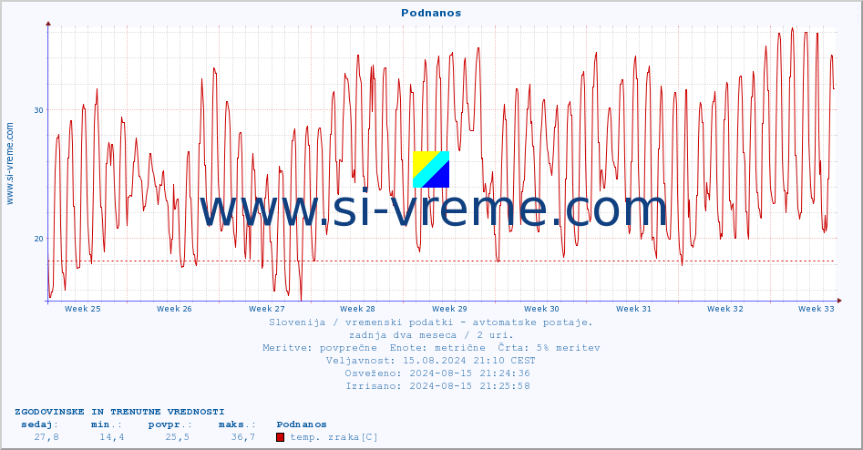 POVPREČJE :: Podnanos :: temp. zraka | vlaga | smer vetra | hitrost vetra | sunki vetra | tlak | padavine | sonce | temp. tal  5cm | temp. tal 10cm | temp. tal 20cm | temp. tal 30cm | temp. tal 50cm :: zadnja dva meseca / 2 uri.