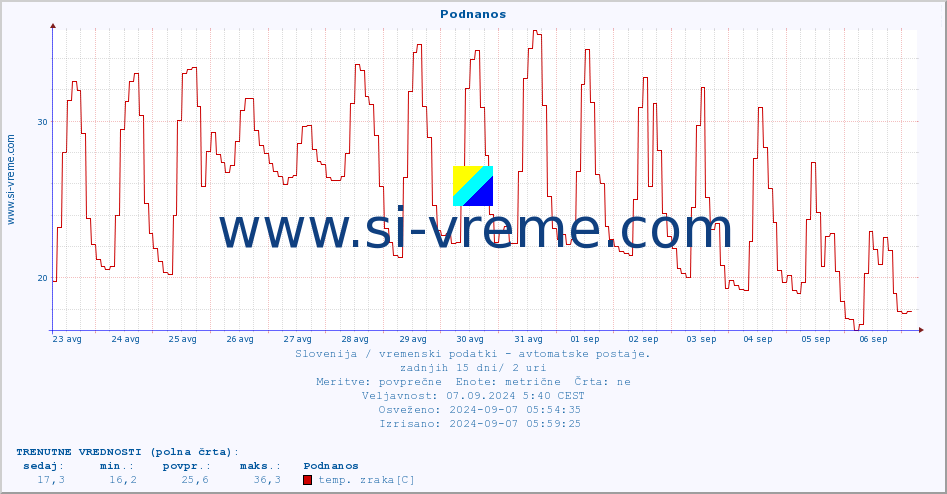 POVPREČJE :: Podnanos :: temp. zraka | vlaga | smer vetra | hitrost vetra | sunki vetra | tlak | padavine | sonce | temp. tal  5cm | temp. tal 10cm | temp. tal 20cm | temp. tal 30cm | temp. tal 50cm :: zadnji mesec / 2 uri.