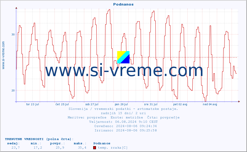 POVPREČJE :: Podnanos :: temp. zraka | vlaga | smer vetra | hitrost vetra | sunki vetra | tlak | padavine | sonce | temp. tal  5cm | temp. tal 10cm | temp. tal 20cm | temp. tal 30cm | temp. tal 50cm :: zadnji mesec / 2 uri.