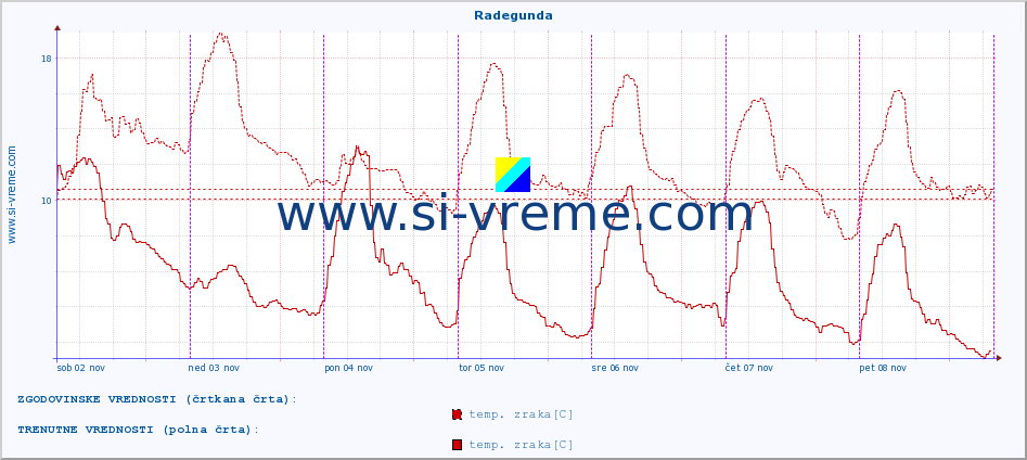 POVPREČJE :: Radegunda :: temp. zraka | vlaga | smer vetra | hitrost vetra | sunki vetra | tlak | padavine | sonce | temp. tal  5cm | temp. tal 10cm | temp. tal 20cm | temp. tal 30cm | temp. tal 50cm :: zadnji teden / 30 minut.