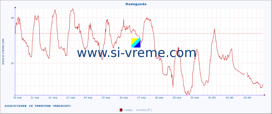 POVPREČJE :: Radegunda :: temp. zraka | vlaga | smer vetra | hitrost vetra | sunki vetra | tlak | padavine | sonce | temp. tal  5cm | temp. tal 10cm | temp. tal 20cm | temp. tal 30cm | temp. tal 50cm :: zadnja dva tedna / 30 minut.