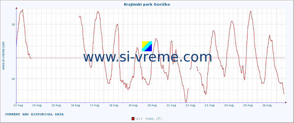  :: Krajinski park Goričko :: air temp. | humi- dity | wind dir. | wind speed | wind gusts | air pressure | precipi- tation | sun strength | soil temp. 5cm / 2in | soil temp. 10cm / 4in | soil temp. 20cm / 8in | soil temp. 30cm / 12in | soil temp. 50cm / 20in :: last two weeks / 30 minutes.