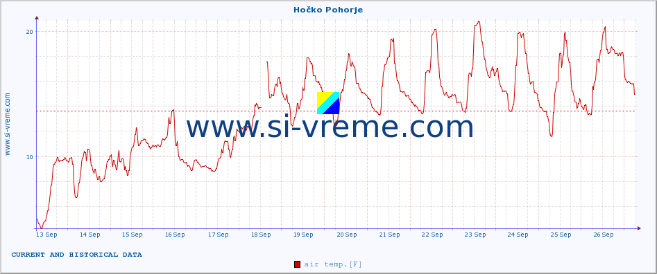  :: Hočko Pohorje :: air temp. | humi- dity | wind dir. | wind speed | wind gusts | air pressure | precipi- tation | sun strength | soil temp. 5cm / 2in | soil temp. 10cm / 4in | soil temp. 20cm / 8in | soil temp. 30cm / 12in | soil temp. 50cm / 20in :: last two weeks / 30 minutes.