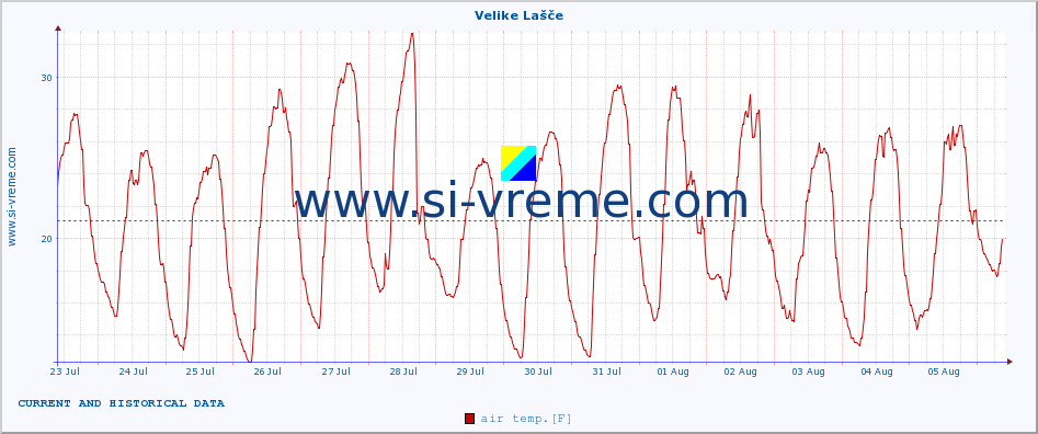  :: Velike Lašče :: air temp. | humi- dity | wind dir. | wind speed | wind gusts | air pressure | precipi- tation | sun strength | soil temp. 5cm / 2in | soil temp. 10cm / 4in | soil temp. 20cm / 8in | soil temp. 30cm / 12in | soil temp. 50cm / 20in :: last two weeks / 30 minutes.