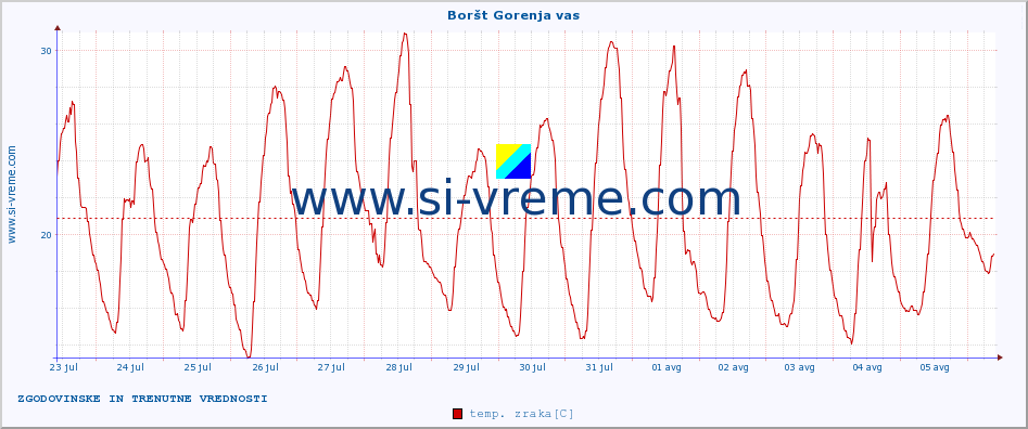 POVPREČJE :: Boršt Gorenja vas :: temp. zraka | vlaga | smer vetra | hitrost vetra | sunki vetra | tlak | padavine | sonce | temp. tal  5cm | temp. tal 10cm | temp. tal 20cm | temp. tal 30cm | temp. tal 50cm :: zadnja dva tedna / 30 minut.