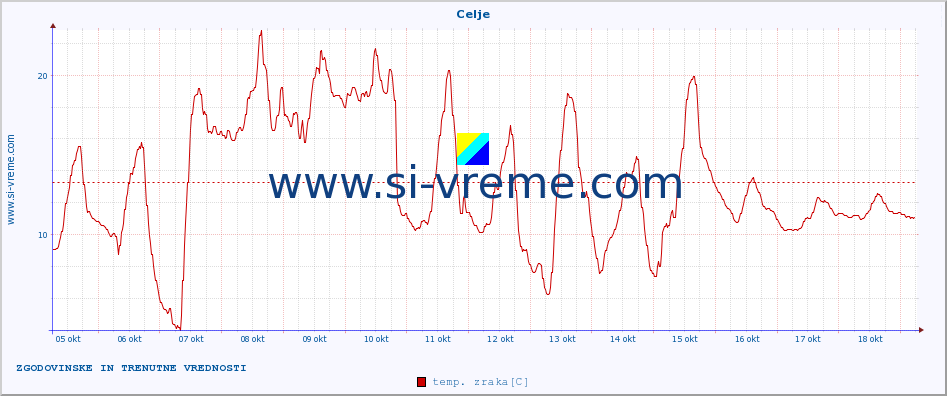 POVPREČJE :: Celje :: temp. zraka | vlaga | smer vetra | hitrost vetra | sunki vetra | tlak | padavine | sonce | temp. tal  5cm | temp. tal 10cm | temp. tal 20cm | temp. tal 30cm | temp. tal 50cm :: zadnja dva tedna / 30 minut.