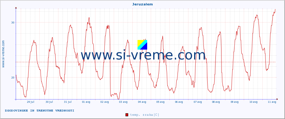 POVPREČJE :: Jeruzalem :: temp. zraka | vlaga | smer vetra | hitrost vetra | sunki vetra | tlak | padavine | sonce | temp. tal  5cm | temp. tal 10cm | temp. tal 20cm | temp. tal 30cm | temp. tal 50cm :: zadnja dva tedna / 30 minut.
