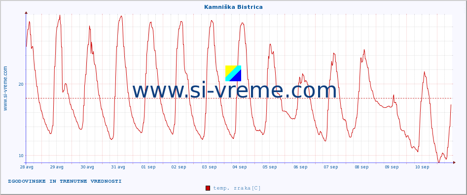 POVPREČJE :: Kamniška Bistrica :: temp. zraka | vlaga | smer vetra | hitrost vetra | sunki vetra | tlak | padavine | sonce | temp. tal  5cm | temp. tal 10cm | temp. tal 20cm | temp. tal 30cm | temp. tal 50cm :: zadnja dva tedna / 30 minut.