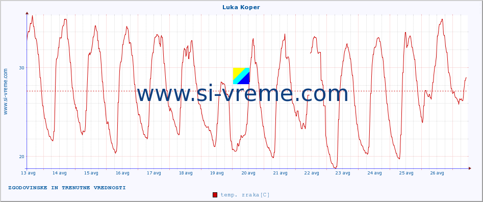 POVPREČJE :: Luka Koper :: temp. zraka | vlaga | smer vetra | hitrost vetra | sunki vetra | tlak | padavine | sonce | temp. tal  5cm | temp. tal 10cm | temp. tal 20cm | temp. tal 30cm | temp. tal 50cm :: zadnja dva tedna / 30 minut.