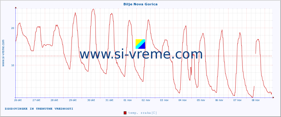 POVPREČJE :: Bilje Nova Gorica :: temp. zraka | vlaga | smer vetra | hitrost vetra | sunki vetra | tlak | padavine | sonce | temp. tal  5cm | temp. tal 10cm | temp. tal 20cm | temp. tal 30cm | temp. tal 50cm :: zadnja dva tedna / 30 minut.