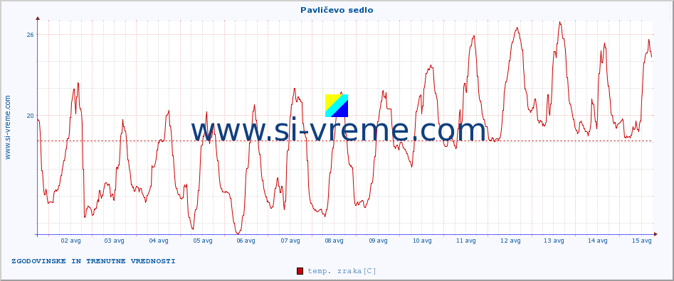 POVPREČJE :: Pavličevo sedlo :: temp. zraka | vlaga | smer vetra | hitrost vetra | sunki vetra | tlak | padavine | sonce | temp. tal  5cm | temp. tal 10cm | temp. tal 20cm | temp. tal 30cm | temp. tal 50cm :: zadnja dva tedna / 30 minut.