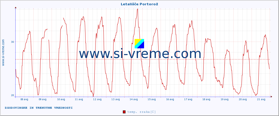 POVPREČJE :: Letališče Portorož :: temp. zraka | vlaga | smer vetra | hitrost vetra | sunki vetra | tlak | padavine | sonce | temp. tal  5cm | temp. tal 10cm | temp. tal 20cm | temp. tal 30cm | temp. tal 50cm :: zadnja dva tedna / 30 minut.