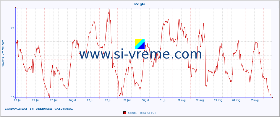 POVPREČJE :: Rogla :: temp. zraka | vlaga | smer vetra | hitrost vetra | sunki vetra | tlak | padavine | sonce | temp. tal  5cm | temp. tal 10cm | temp. tal 20cm | temp. tal 30cm | temp. tal 50cm :: zadnja dva tedna / 30 minut.