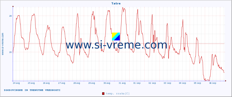 POVPREČJE :: Tatre :: temp. zraka | vlaga | smer vetra | hitrost vetra | sunki vetra | tlak | padavine | sonce | temp. tal  5cm | temp. tal 10cm | temp. tal 20cm | temp. tal 30cm | temp. tal 50cm :: zadnja dva tedna / 30 minut.