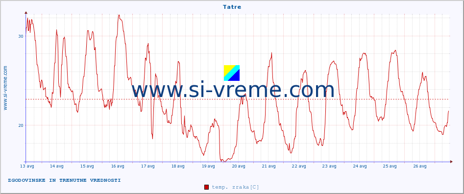 POVPREČJE :: Tatre :: temp. zraka | vlaga | smer vetra | hitrost vetra | sunki vetra | tlak | padavine | sonce | temp. tal  5cm | temp. tal 10cm | temp. tal 20cm | temp. tal 30cm | temp. tal 50cm :: zadnja dva tedna / 30 minut.