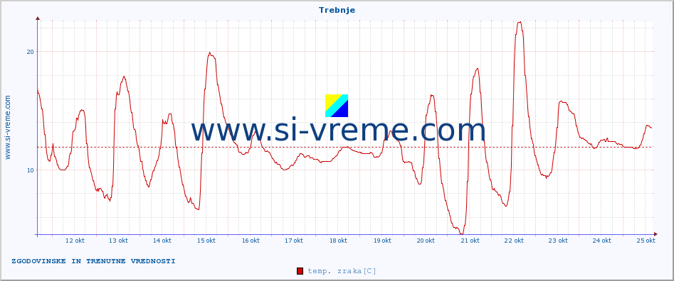 POVPREČJE :: Trebnje :: temp. zraka | vlaga | smer vetra | hitrost vetra | sunki vetra | tlak | padavine | sonce | temp. tal  5cm | temp. tal 10cm | temp. tal 20cm | temp. tal 30cm | temp. tal 50cm :: zadnja dva tedna / 30 minut.