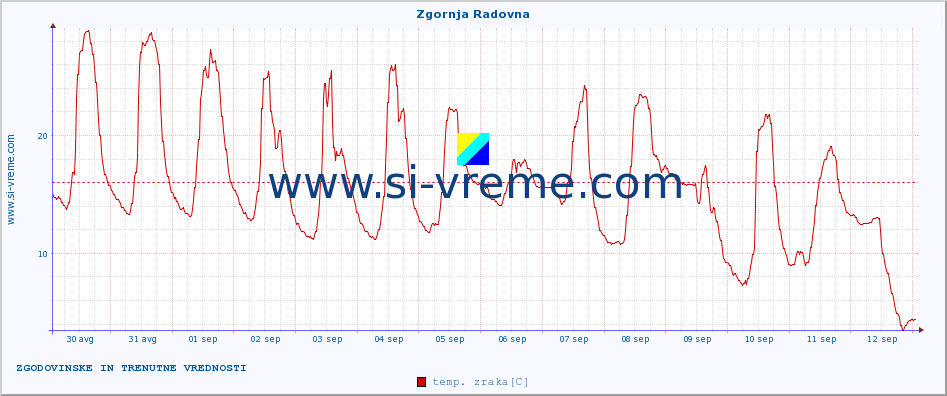 POVPREČJE :: Zgornja Radovna :: temp. zraka | vlaga | smer vetra | hitrost vetra | sunki vetra | tlak | padavine | sonce | temp. tal  5cm | temp. tal 10cm | temp. tal 20cm | temp. tal 30cm | temp. tal 50cm :: zadnja dva tedna / 30 minut.