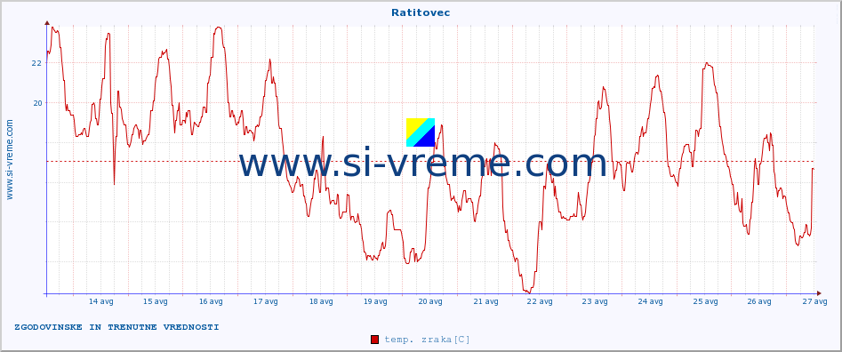 POVPREČJE :: Ratitovec :: temp. zraka | vlaga | smer vetra | hitrost vetra | sunki vetra | tlak | padavine | sonce | temp. tal  5cm | temp. tal 10cm | temp. tal 20cm | temp. tal 30cm | temp. tal 50cm :: zadnja dva tedna / 30 minut.
