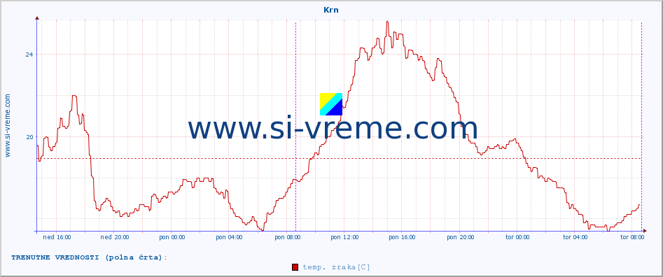POVPREČJE :: Krn :: temp. zraka | vlaga | smer vetra | hitrost vetra | sunki vetra | tlak | padavine | sonce | temp. tal  5cm | temp. tal 10cm | temp. tal 20cm | temp. tal 30cm | temp. tal 50cm :: zadnji teden / 30 minut.