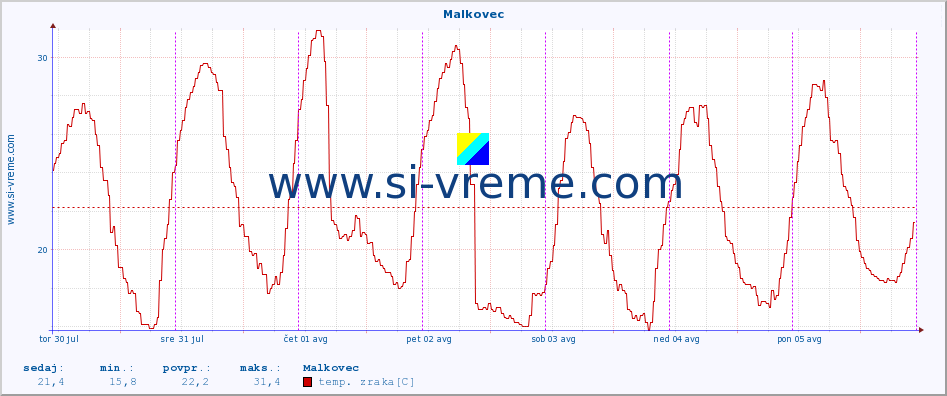 POVPREČJE :: Malkovec :: temp. zraka | vlaga | smer vetra | hitrost vetra | sunki vetra | tlak | padavine | sonce | temp. tal  5cm | temp. tal 10cm | temp. tal 20cm | temp. tal 30cm | temp. tal 50cm :: zadnji teden / 30 minut.