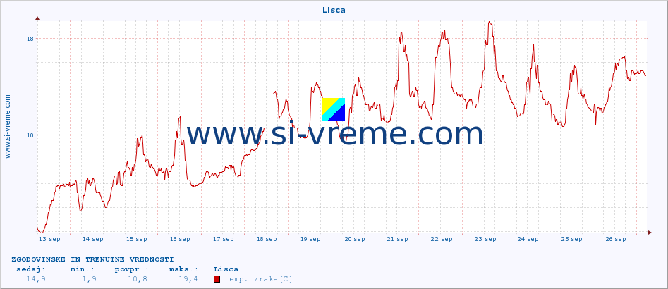 POVPREČJE :: Lisca :: temp. zraka | vlaga | smer vetra | hitrost vetra | sunki vetra | tlak | padavine | sonce | temp. tal  5cm | temp. tal 10cm | temp. tal 20cm | temp. tal 30cm | temp. tal 50cm :: zadnja dva tedna / 30 minut.
