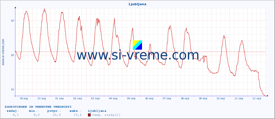 POVPREČJE :: Ljubljana :: temp. zraka | vlaga | smer vetra | hitrost vetra | sunki vetra | tlak | padavine | sonce | temp. tal  5cm | temp. tal 10cm | temp. tal 20cm | temp. tal 30cm | temp. tal 50cm :: zadnja dva tedna / 30 minut.