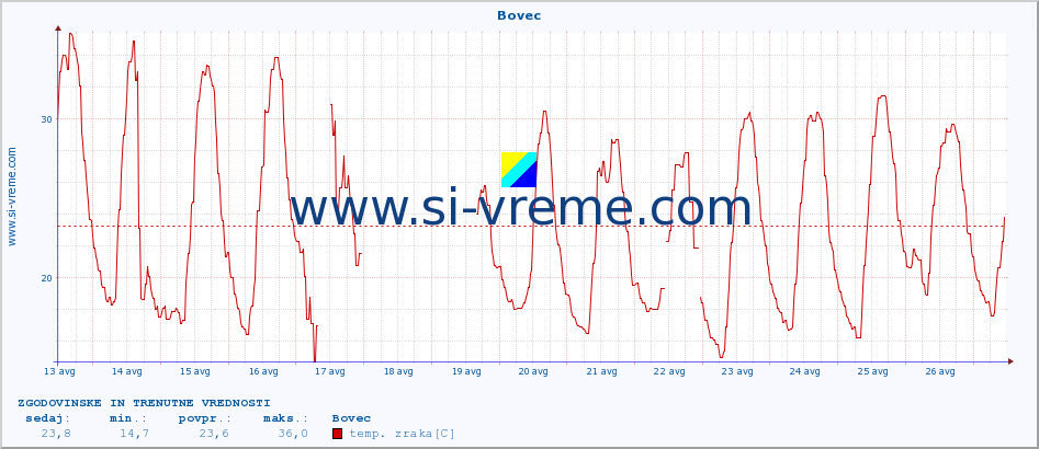 POVPREČJE :: Bovec :: temp. zraka | vlaga | smer vetra | hitrost vetra | sunki vetra | tlak | padavine | sonce | temp. tal  5cm | temp. tal 10cm | temp. tal 20cm | temp. tal 30cm | temp. tal 50cm :: zadnja dva tedna / 30 minut.