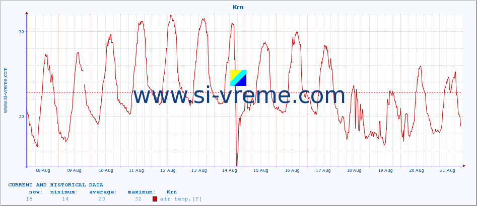  :: Krn :: air temp. | humi- dity | wind dir. | wind speed | wind gusts | air pressure | precipi- tation | sun strength | soil temp. 5cm / 2in | soil temp. 10cm / 4in | soil temp. 20cm / 8in | soil temp. 30cm / 12in | soil temp. 50cm / 20in :: last two weeks / 30 minutes.