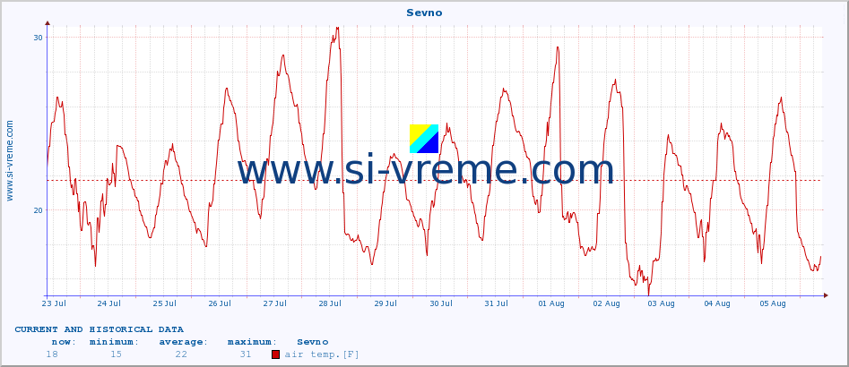  :: Sevno :: air temp. | humi- dity | wind dir. | wind speed | wind gusts | air pressure | precipi- tation | sun strength | soil temp. 5cm / 2in | soil temp. 10cm / 4in | soil temp. 20cm / 8in | soil temp. 30cm / 12in | soil temp. 50cm / 20in :: last two weeks / 30 minutes.