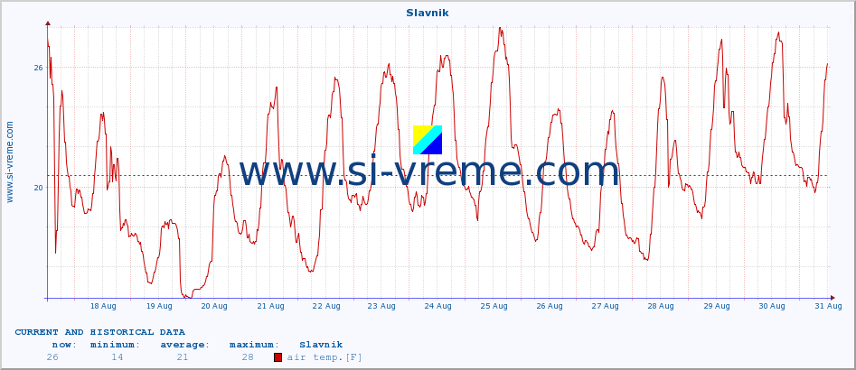  :: Slavnik :: air temp. | humi- dity | wind dir. | wind speed | wind gusts | air pressure | precipi- tation | sun strength | soil temp. 5cm / 2in | soil temp. 10cm / 4in | soil temp. 20cm / 8in | soil temp. 30cm / 12in | soil temp. 50cm / 20in :: last two weeks / 30 minutes.