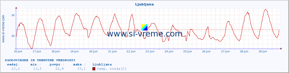 POVPREČJE :: Ljubljana :: temp. zraka | vlaga | smer vetra | hitrost vetra | sunki vetra | tlak | padavine | sonce | temp. tal  5cm | temp. tal 10cm | temp. tal 20cm | temp. tal 30cm | temp. tal 50cm :: zadnja dva tedna / 30 minut.