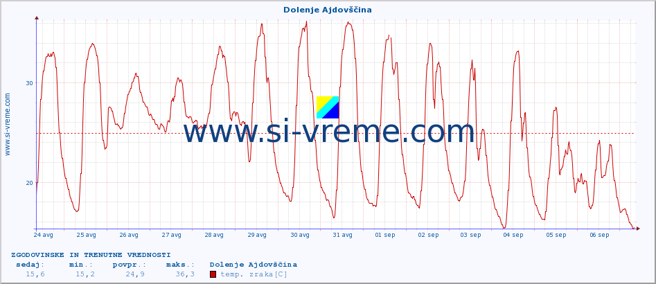 POVPREČJE :: Dolenje Ajdovščina :: temp. zraka | vlaga | smer vetra | hitrost vetra | sunki vetra | tlak | padavine | sonce | temp. tal  5cm | temp. tal 10cm | temp. tal 20cm | temp. tal 30cm | temp. tal 50cm :: zadnja dva tedna / 30 minut.