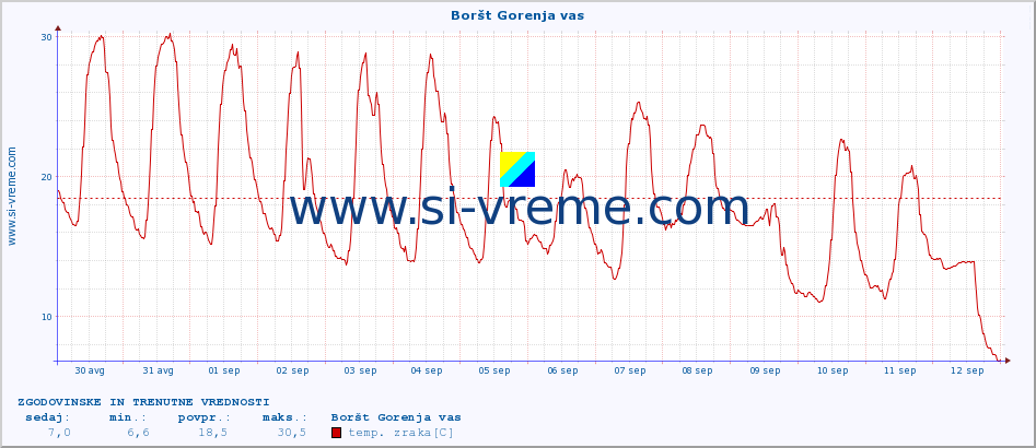 POVPREČJE :: Boršt Gorenja vas :: temp. zraka | vlaga | smer vetra | hitrost vetra | sunki vetra | tlak | padavine | sonce | temp. tal  5cm | temp. tal 10cm | temp. tal 20cm | temp. tal 30cm | temp. tal 50cm :: zadnja dva tedna / 30 minut.