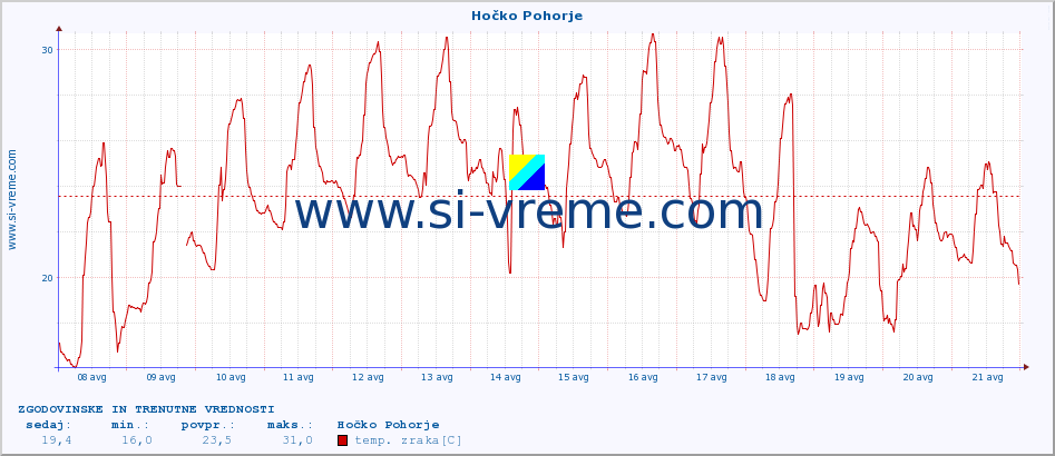 POVPREČJE :: Hočko Pohorje :: temp. zraka | vlaga | smer vetra | hitrost vetra | sunki vetra | tlak | padavine | sonce | temp. tal  5cm | temp. tal 10cm | temp. tal 20cm | temp. tal 30cm | temp. tal 50cm :: zadnja dva tedna / 30 minut.