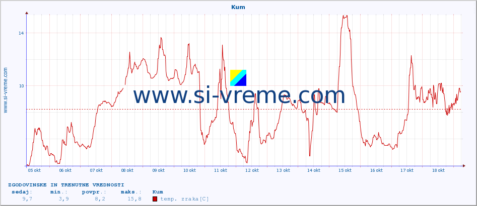 POVPREČJE :: Kum :: temp. zraka | vlaga | smer vetra | hitrost vetra | sunki vetra | tlak | padavine | sonce | temp. tal  5cm | temp. tal 10cm | temp. tal 20cm | temp. tal 30cm | temp. tal 50cm :: zadnja dva tedna / 30 minut.