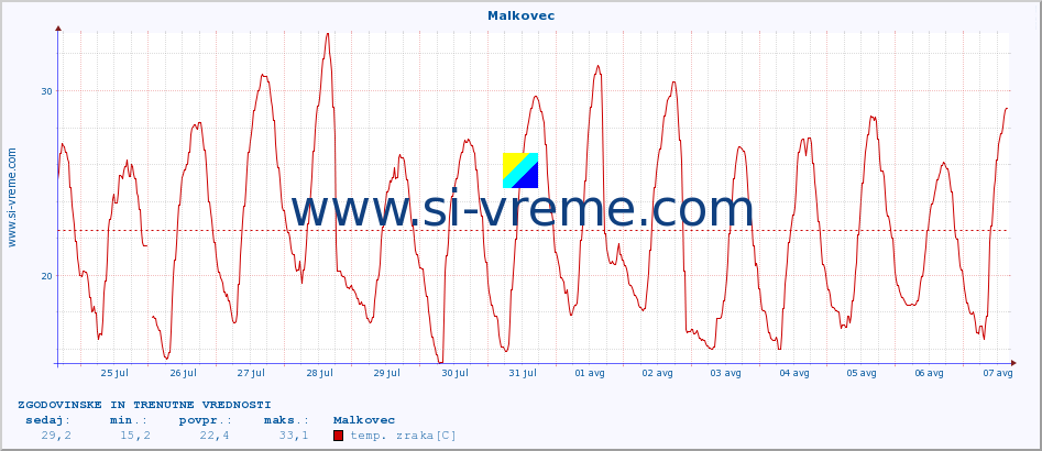 POVPREČJE :: Malkovec :: temp. zraka | vlaga | smer vetra | hitrost vetra | sunki vetra | tlak | padavine | sonce | temp. tal  5cm | temp. tal 10cm | temp. tal 20cm | temp. tal 30cm | temp. tal 50cm :: zadnja dva tedna / 30 minut.