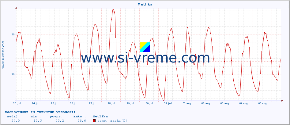 POVPREČJE :: Metlika :: temp. zraka | vlaga | smer vetra | hitrost vetra | sunki vetra | tlak | padavine | sonce | temp. tal  5cm | temp. tal 10cm | temp. tal 20cm | temp. tal 30cm | temp. tal 50cm :: zadnja dva tedna / 30 minut.