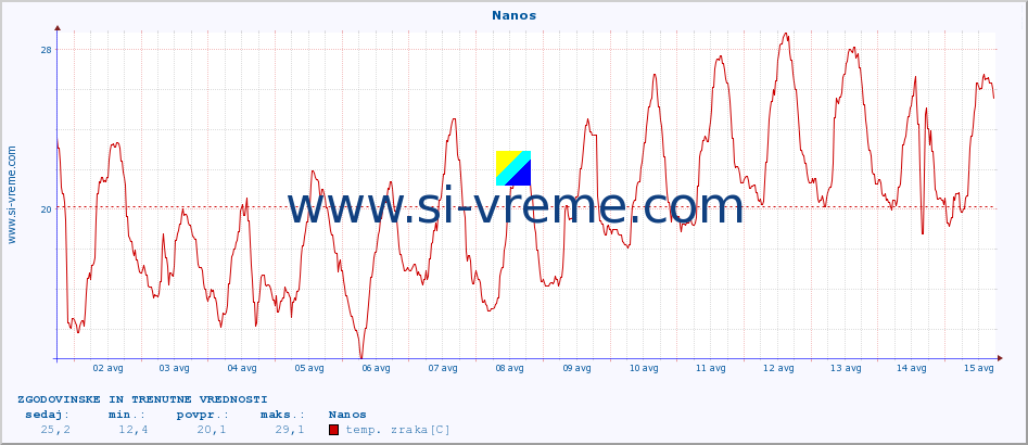 POVPREČJE :: Nanos :: temp. zraka | vlaga | smer vetra | hitrost vetra | sunki vetra | tlak | padavine | sonce | temp. tal  5cm | temp. tal 10cm | temp. tal 20cm | temp. tal 30cm | temp. tal 50cm :: zadnja dva tedna / 30 minut.